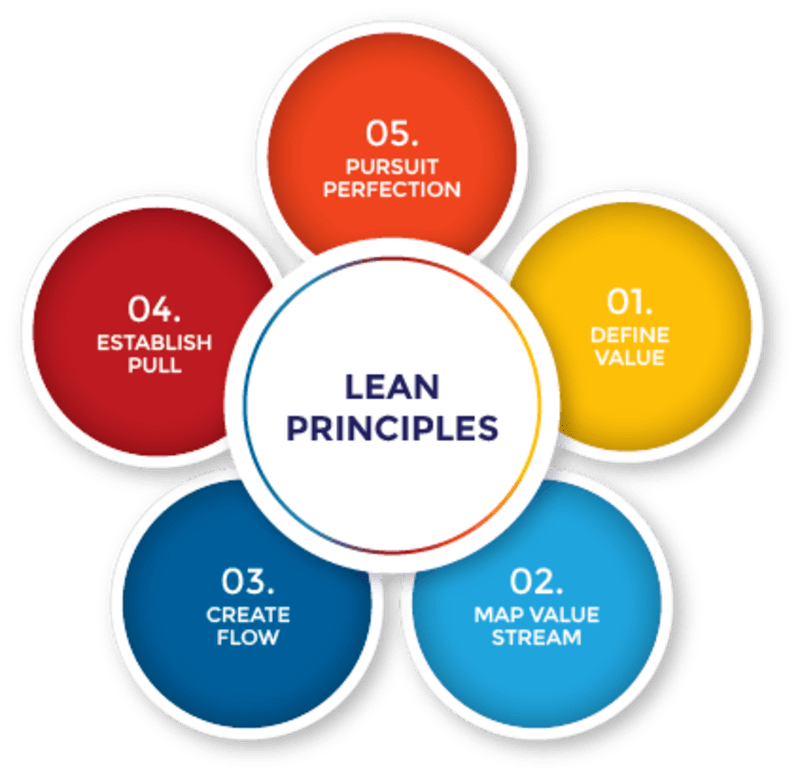 Known established. Lean principle. 5 Principles of Lean. Lean Бережливое производство. Lean Manufacturing principles.