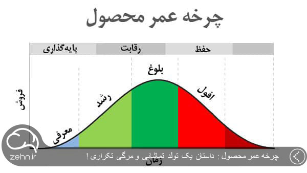 نمودار چرخه عمر محصول