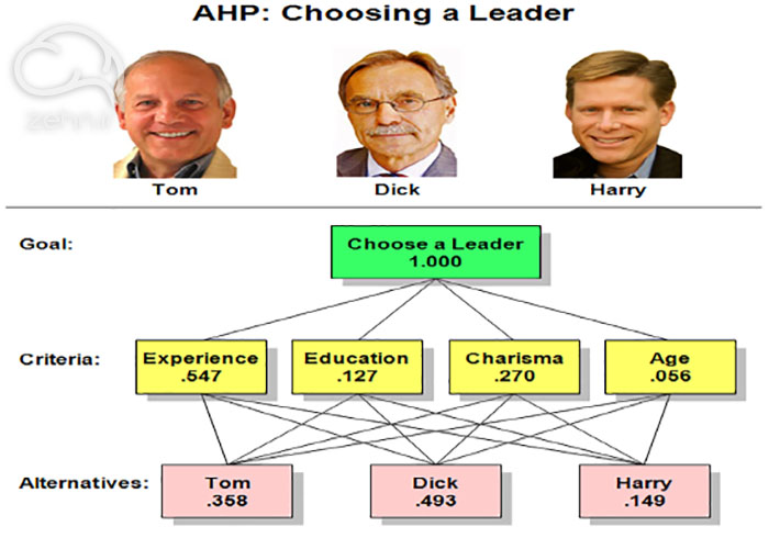 فرایند تحلیل سلسله مراتبی AHP در تصمیم گیری چند معیاره