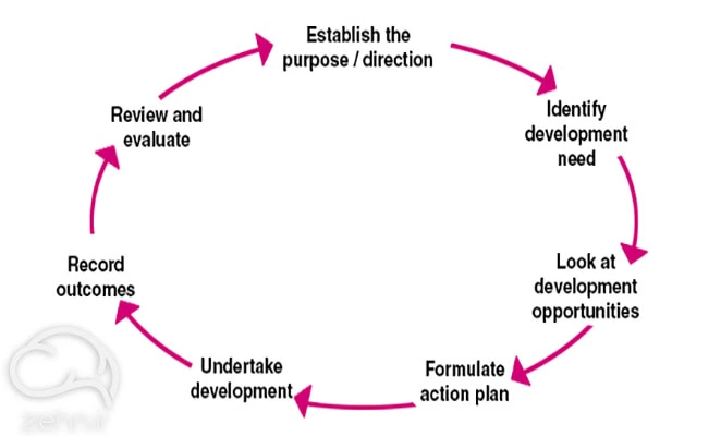 چرخه مدیریت تحول فردی